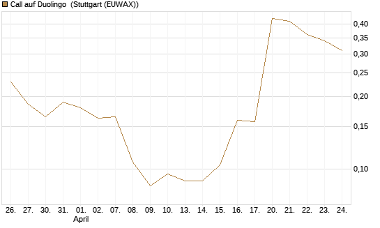 Call auf Duolingo [Morgan Stanley & Co. Int. plc] Chart