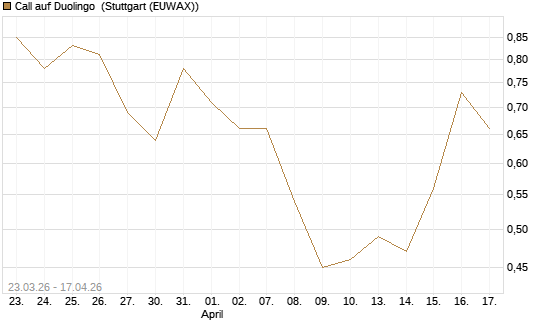 Call auf Duolingo [Morgan Stanley & Co. Int. plc] Chart