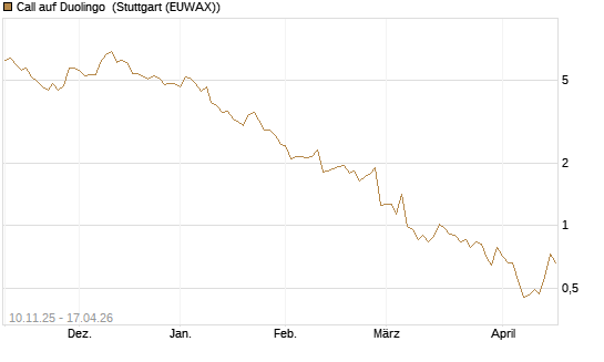 Call auf Duolingo [Morgan Stanley & Co. Int. plc] Chart