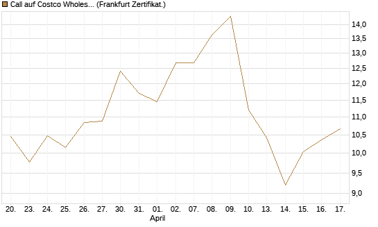 Call auf Costco Wholesale [Vontobel] Chart