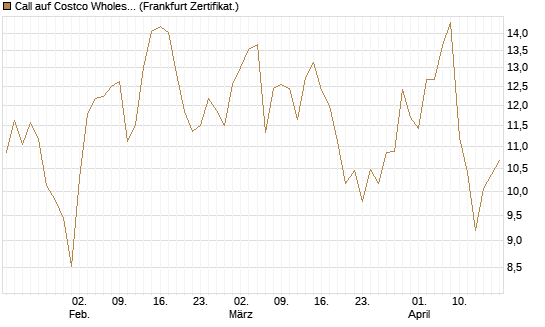 Call auf Costco Wholesale [Vontobel] Chart