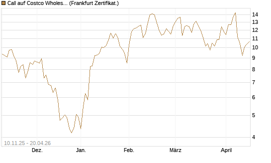 Call auf Costco Wholesale [Vontobel] Chart