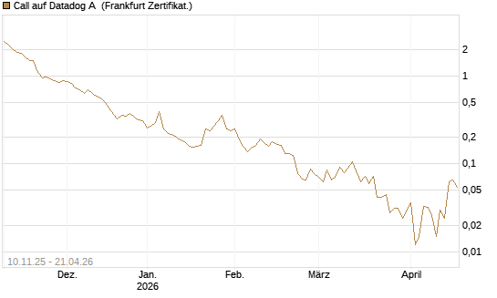 Call auf Datadog A [Vontobel] Chart