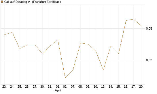 Call auf Datadog A [Vontobel] Chart