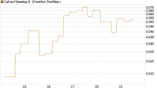Call auf Datadog A [Vontobel] Chart