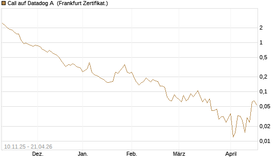 Call auf Datadog A [Vontobel] Chart