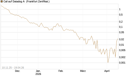 Call auf Datadog A [Vontobel] Chart