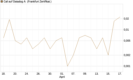 Call auf Datadog A [Vontobel] Chart