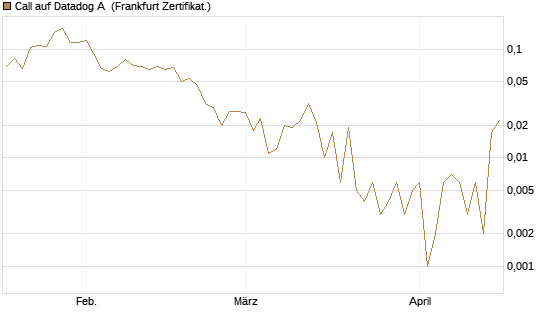 Call auf Datadog A [Vontobel] Chart