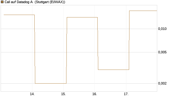 Call auf Datadog A [Vontobel] Chart