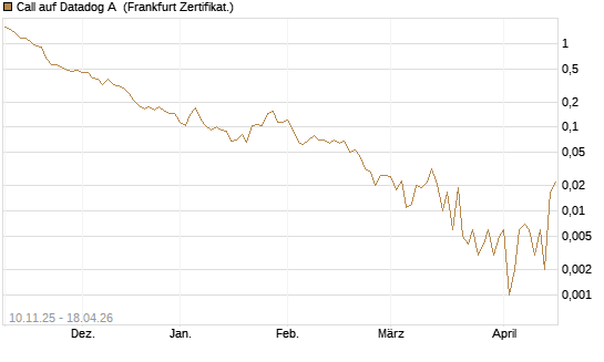 Call auf Datadog A [Vontobel] Chart