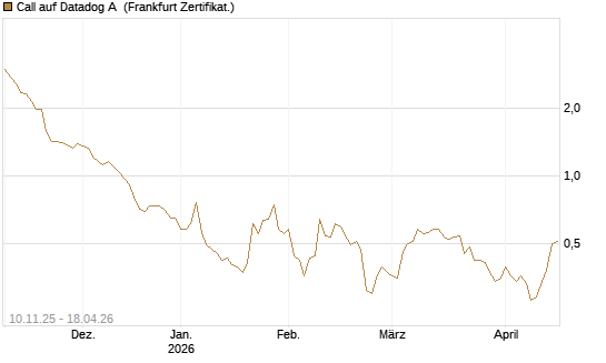 Call auf Datadog A [Vontobel] Chart