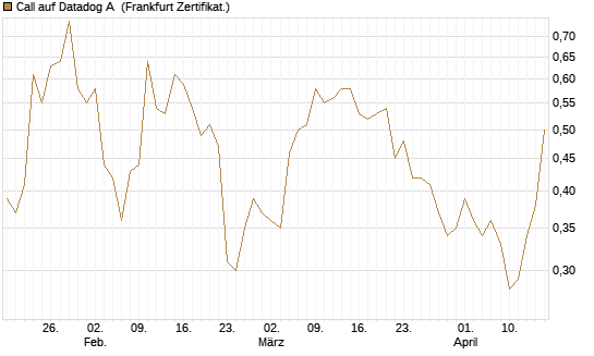 Call auf Datadog A [Vontobel] Chart