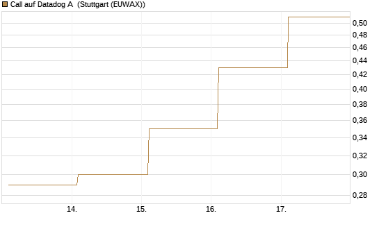 Call auf Datadog A [Vontobel] Chart