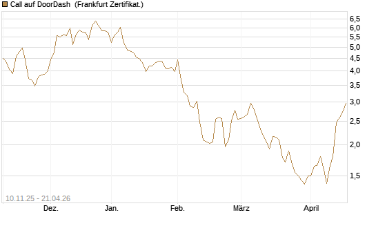 Call auf DoorDash [Vontobel] Chart