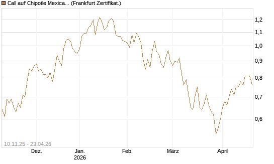 Call auf Chipotle Mexican Grill [Vontobel] Chart