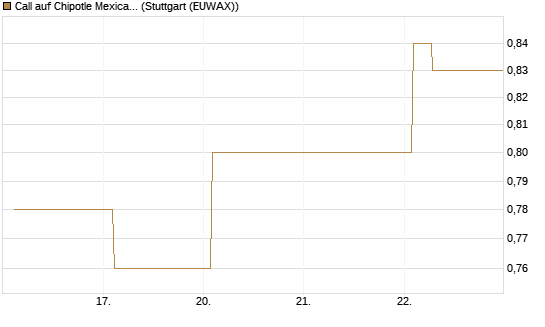 Call auf Chipotle Mexican Grill [Vontobel] Chart