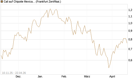 Call auf Chipotle Mexican Grill [Vontobel] Chart