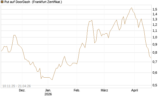 Put auf DoorDash [Vontobel] Chart