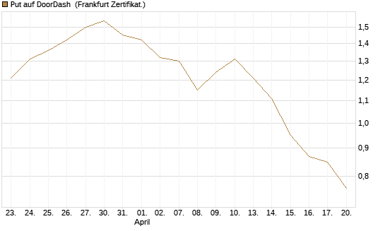 Put auf DoorDash [Vontobel] Chart