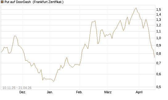Put auf DoorDash [Vontobel] Chart