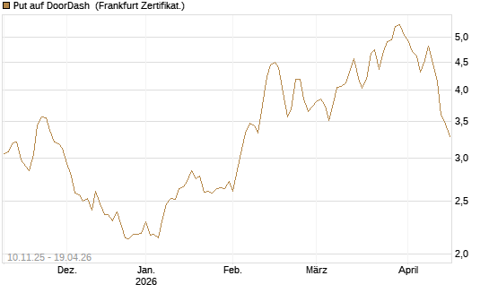 Put auf DoorDash [Vontobel] Chart