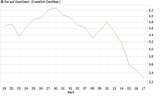 Put auf DoorDash [Vontobel] Chart
