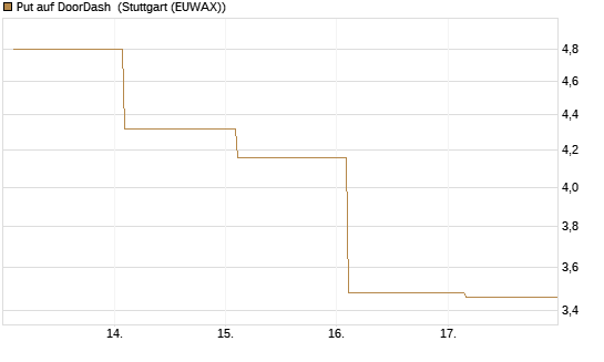Put auf DoorDash [Vontobel] Chart