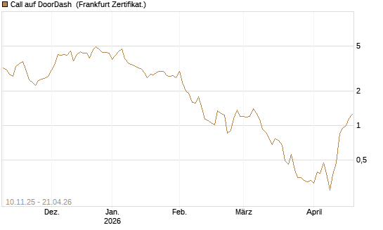 Call auf DoorDash [Vontobel] Chart