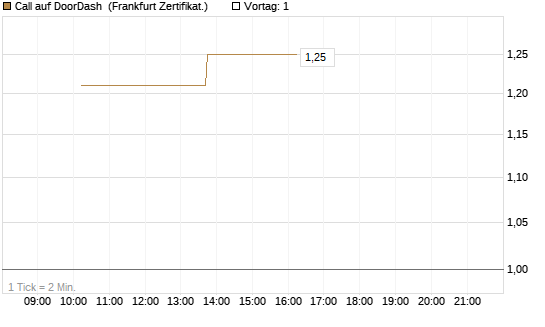 Call auf DoorDash [Vontobel] Chart