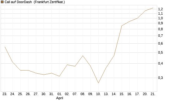 Call auf DoorDash [Vontobel] Chart