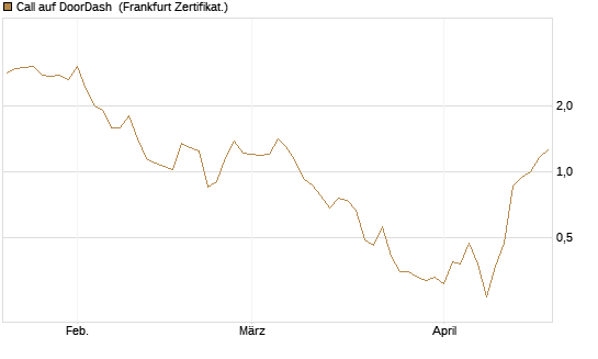 Call auf DoorDash [Vontobel] Chart
