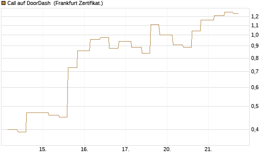 Call auf DoorDash [Vontobel] Chart