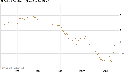 Call auf DoorDash [Vontobel] Chart