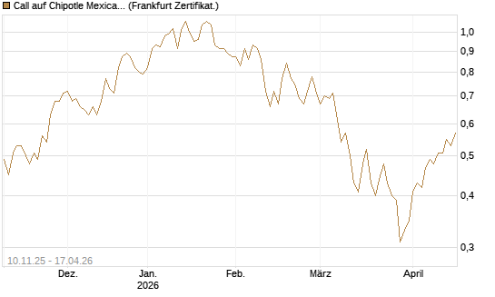 Call auf Chipotle Mexican Grill [Vontobel] Chart