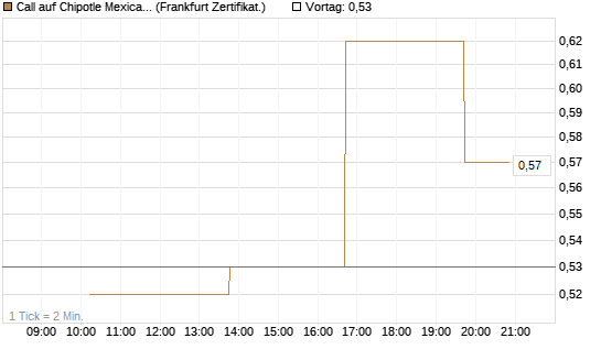 Call auf Chipotle Mexican Grill [Vontobel] Chart