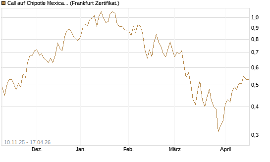 Call auf Chipotle Mexican Grill [Vontobel] Chart
