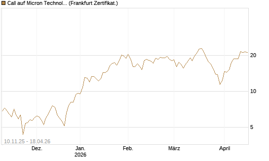 Call auf Micron Technology [Société Générale Effekten GmbH] Chart
