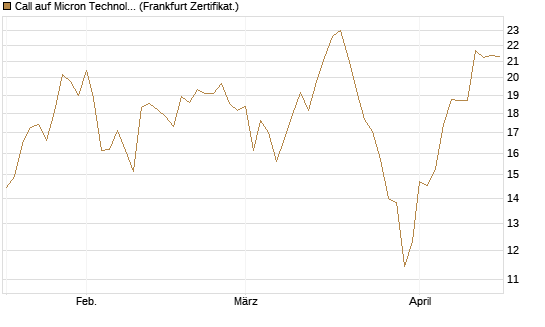 Call auf Micron Technology [Société Générale Effekten GmbH] Chart