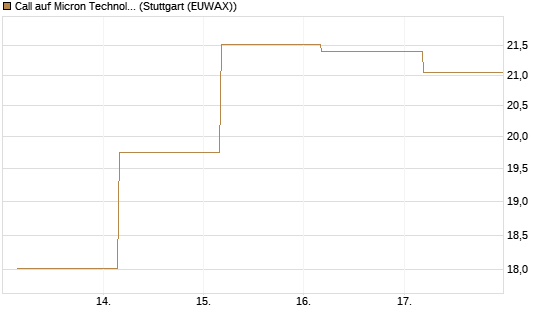Call auf Micron Technology [Société Générale Effekten GmbH] Chart