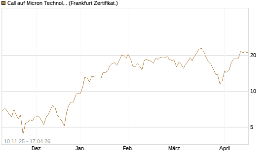 Call auf Micron Technology [Société Générale Effekten GmbH] Chart