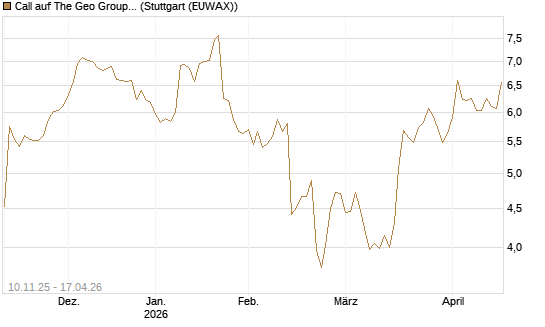 Call auf The Geo Group REIT [Morgan Stanley & Co. Int. plc] Chart