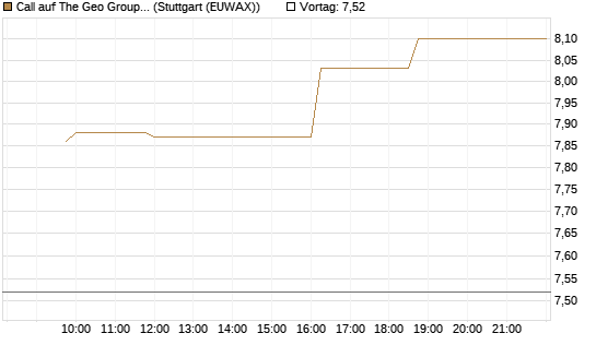 Call auf The Geo Group REIT [Morgan Stanley & Co. Int. plc] Chart