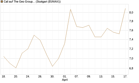 Call auf The Geo Group REIT [Morgan Stanley & Co. Int. plc] Chart