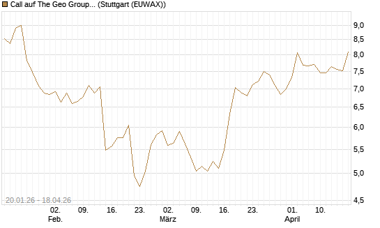 Call auf The Geo Group REIT [Morgan Stanley & Co. Int. plc] Chart