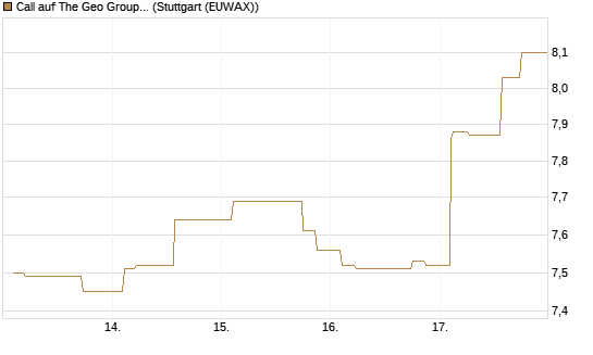 Call auf The Geo Group REIT [Morgan Stanley & Co. Int. plc] Chart