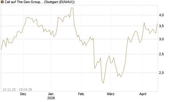 Call auf The Geo Group REIT [Morgan Stanley & Co. Int. plc] Chart