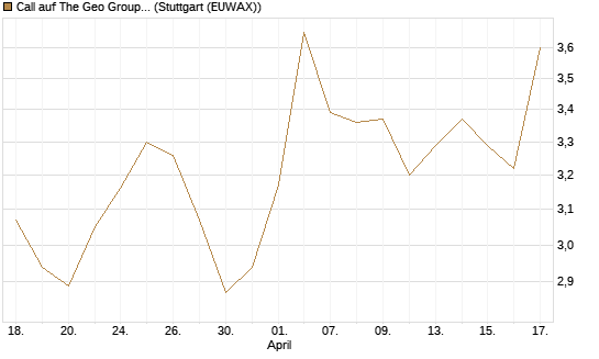 Call auf The Geo Group REIT [Morgan Stanley & Co. Int. plc] Chart