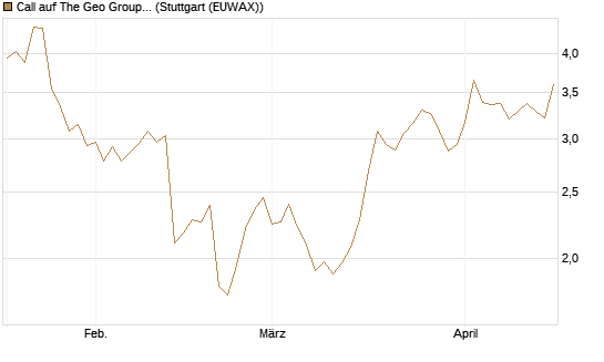 Call auf The Geo Group REIT [Morgan Stanley & Co. Int. plc] Chart