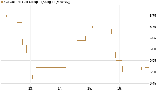 Call auf The Geo Group REIT [Morgan Stanley & Co. Int. plc] Chart